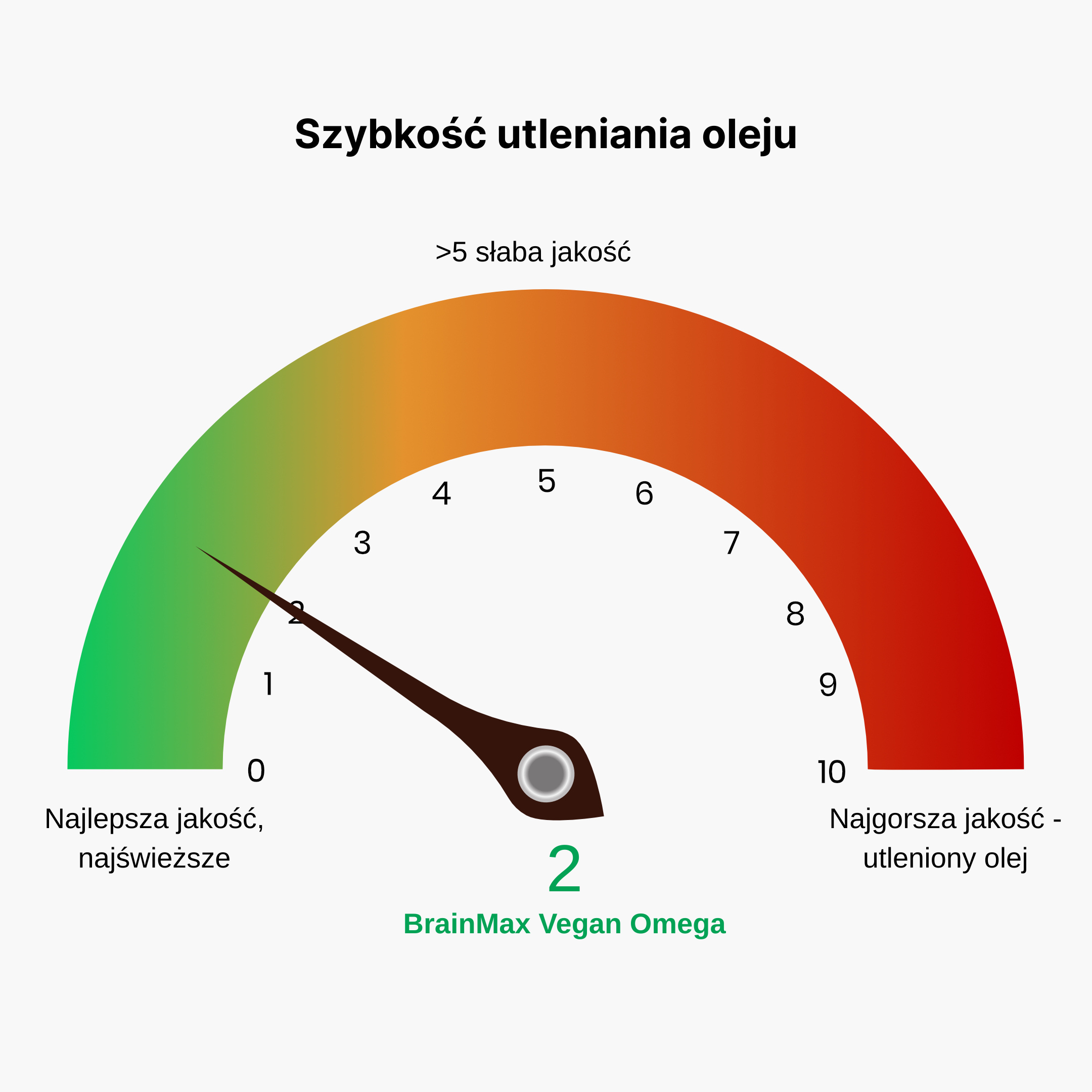(Polština) Míra oxidace oleje